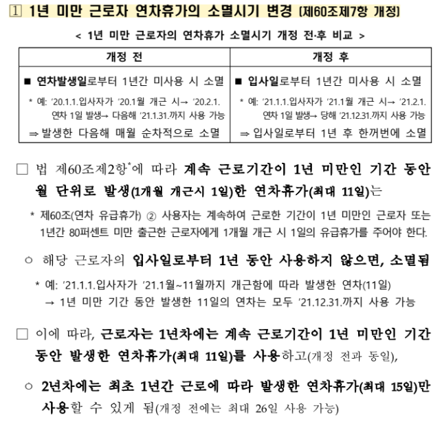 고용노동부 연차휴가 소멸시기 변경 안내문